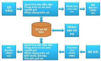 Giải pháp bãi đỗ xe thông minh